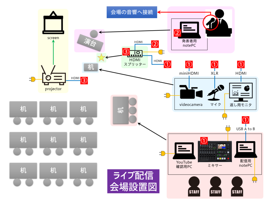 0名規模の新人研修をライブ配信で会場分散し 3密 を防ぐ ハタデザ千本ノック