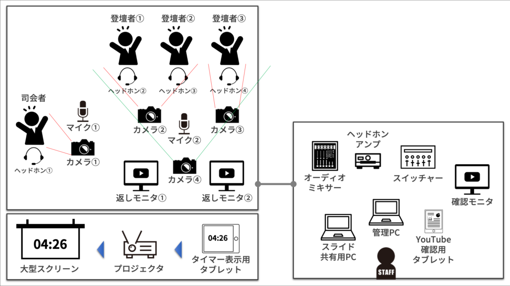 大きいイベントのライブ配信を担当したので構成などを記録しておく ハタデザ千本ノック